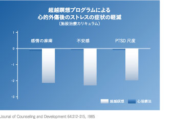 超越瞑想による心的外傷後のストレス症状の軽減